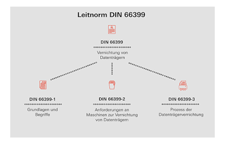 HSM Aktenvernichter Leitnorm DIN 66399-1 ppm-stuttgart Berlin